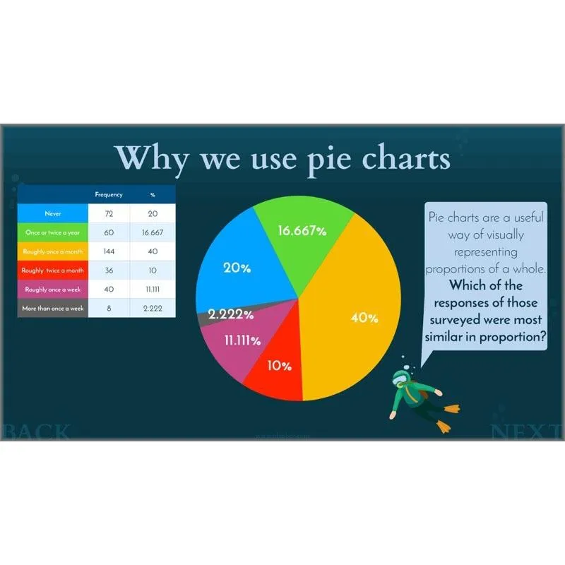 Charts and Graphs