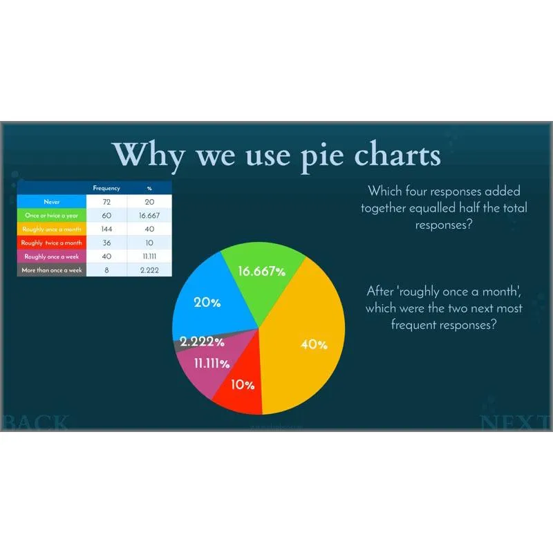 Charts and Graphs